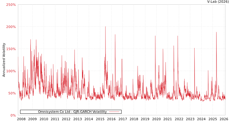 graph of Omnisystem Co Ltd GJR-GARCH