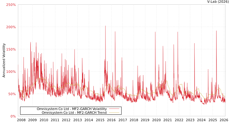 graph of Omnisystem Co Ltd MF2-GARCH