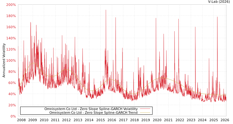 graph of Omnisystem Co Ltd S0GARCH