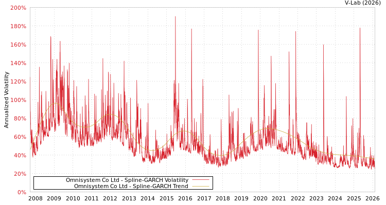 graph of Omnisystem Co Ltd SGARCH
