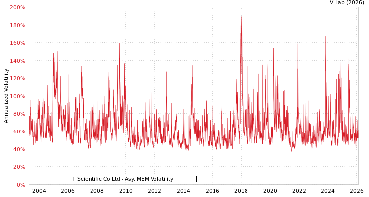 graph of T Scientific Co Ltd AMEM