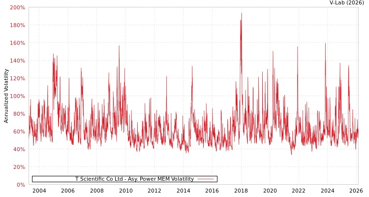 graph of T Scientific Co Ltd APMEM