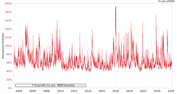 graph of T Scientific Co Ltd MEM