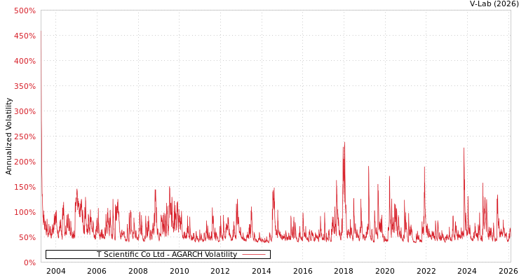 graph of T Scientific Co Ltd AGARCH