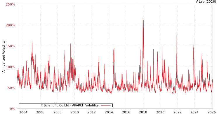 graph of T Scientific Co Ltd APARCH