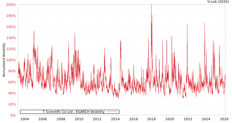 graph of T Scientific Co Ltd EGARCH