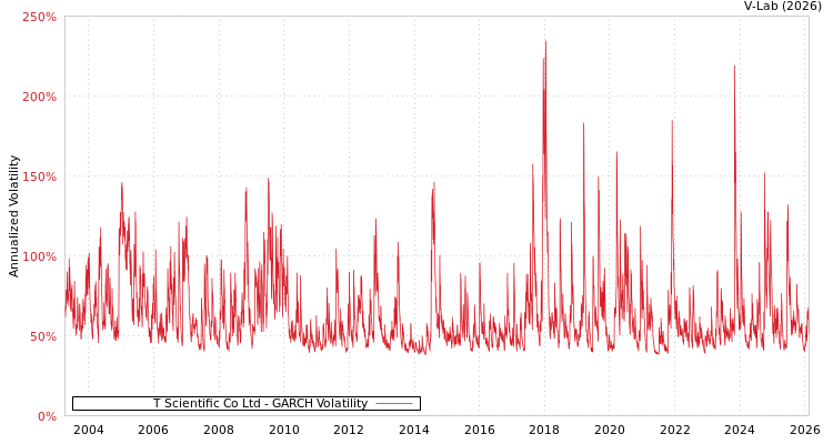 graph of T Scientific Co Ltd GARCH