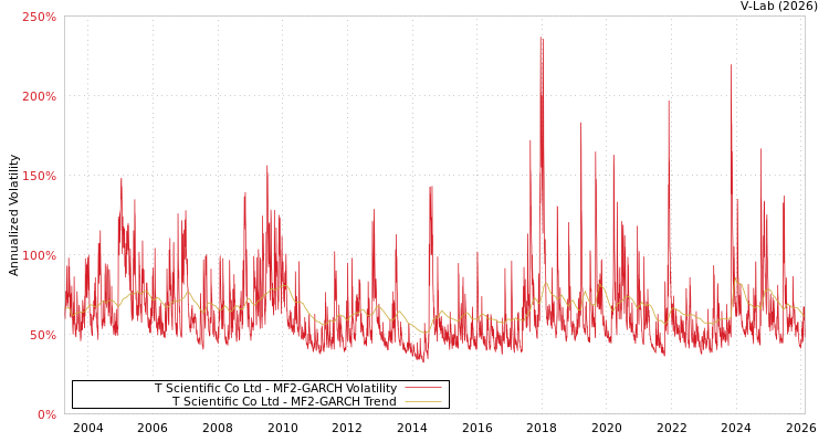 graph of T Scientific Co Ltd MF2-GARCH