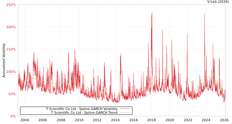 graph of T Scientific Co Ltd SGARCH