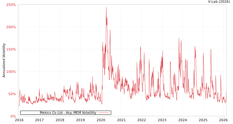 graph of Mekics Co Ltd AMEM