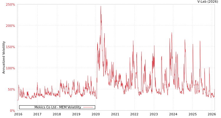 graph of Mekics Co Ltd MEM