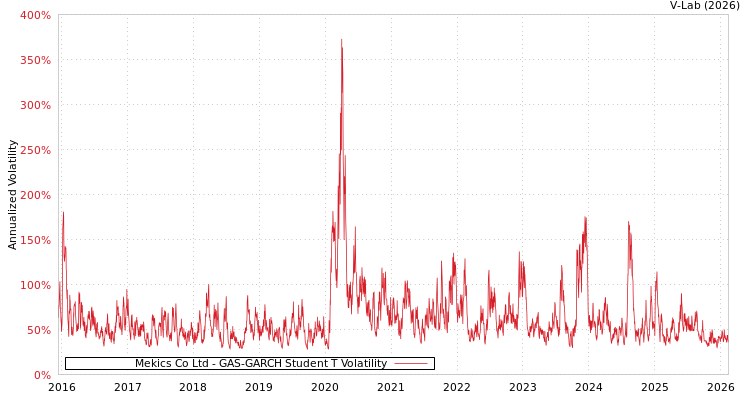 graph of Mekics Co Ltd GAS-GARCH-T