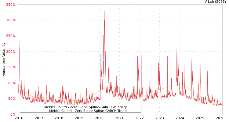 graph of Mekics Co Ltd S0GARCH