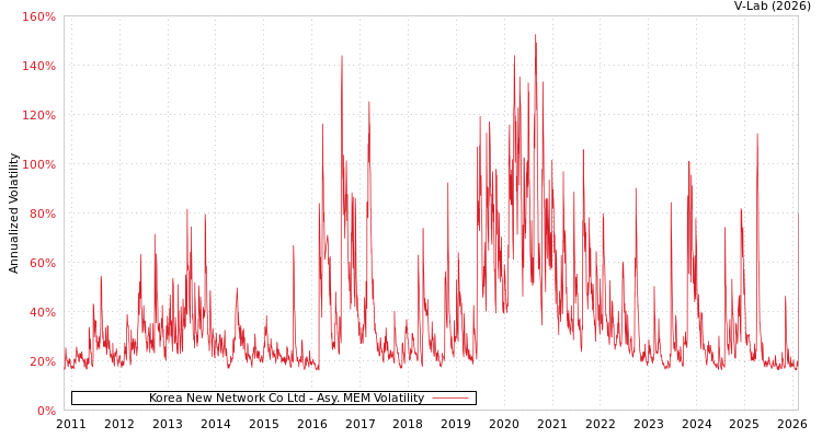 graph of Korea New Network Co Ltd AMEM