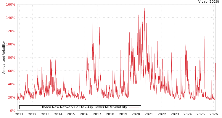 graph of Korea New Network Co Ltd APMEM