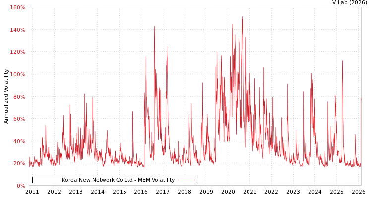 graph of Korea New Network Co Ltd MEM