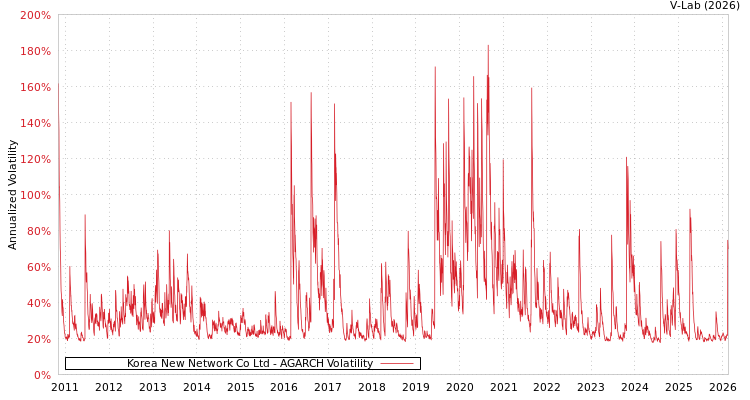graph of Korea New Network Co Ltd AGARCH