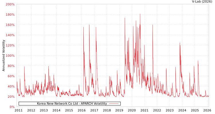 graph of Korea New Network Co Ltd APARCH