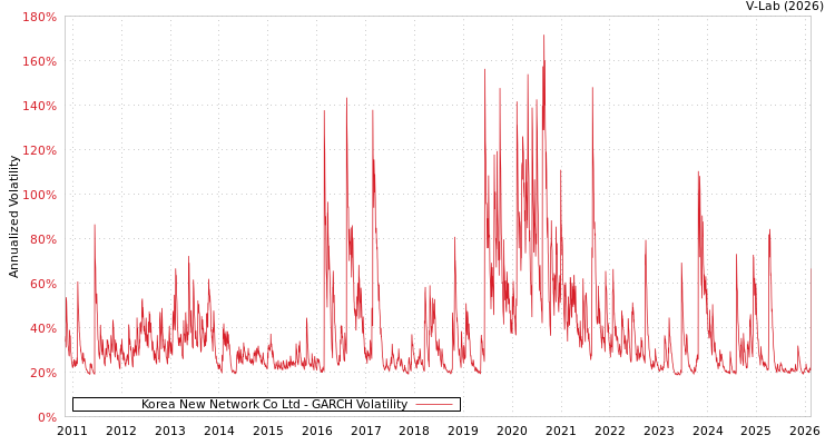graph of Korea New Network Co Ltd GARCH