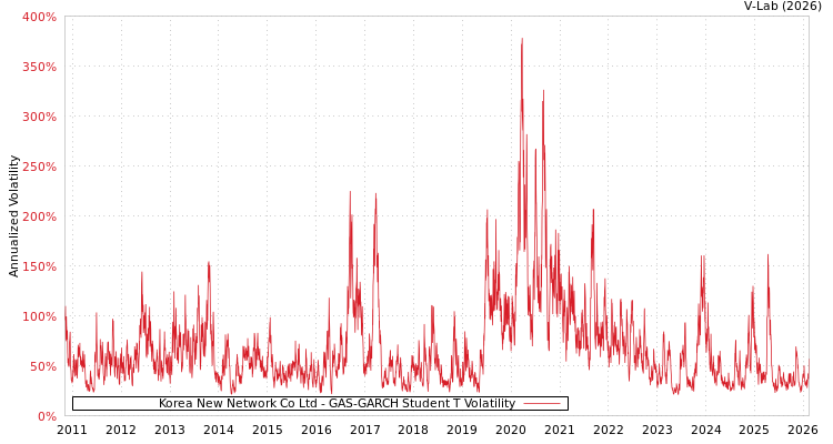 graph of Korea New Network Co Ltd GAS-GARCH-T
