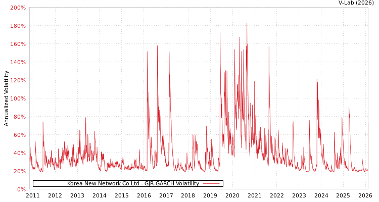 graph of Korea New Network Co Ltd GJR-GARCH