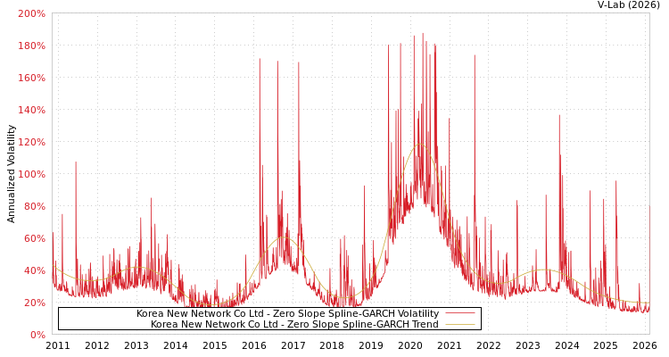 graph of Korea New Network Co Ltd S0GARCH