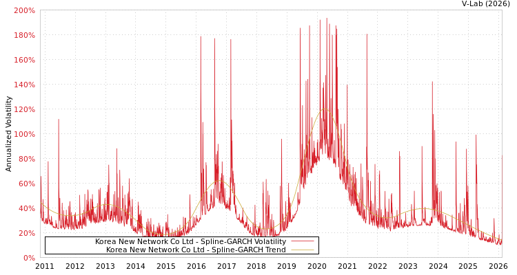 graph of Korea New Network Co Ltd SGARCH