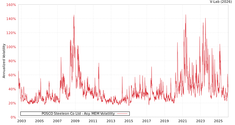 graph of POSCO Steeleon Co Ltd AMEM