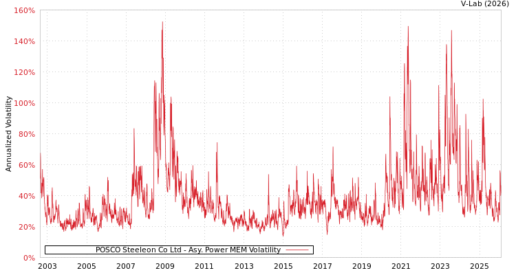 graph of POSCO Steeleon Co Ltd APMEM