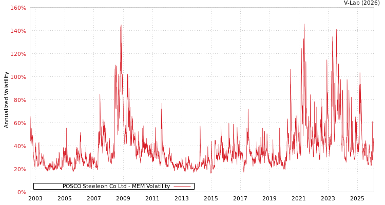 graph of POSCO Steeleon Co Ltd MEM