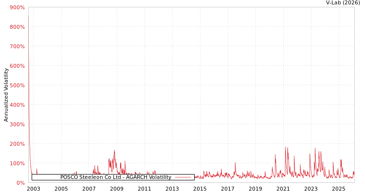 graph of POSCO Steeleon Co Ltd AGARCH
