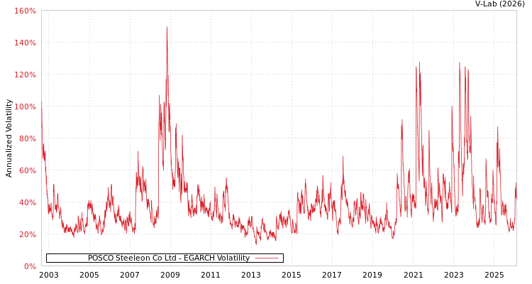 graph of POSCO Steeleon Co Ltd EGARCH