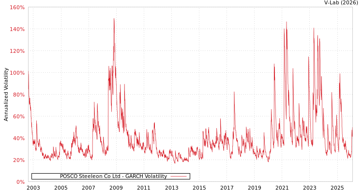 graph of POSCO Steeleon Co Ltd GARCH