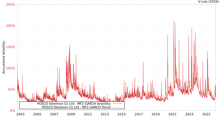 graph of POSCO Steeleon Co Ltd MF2-GARCH