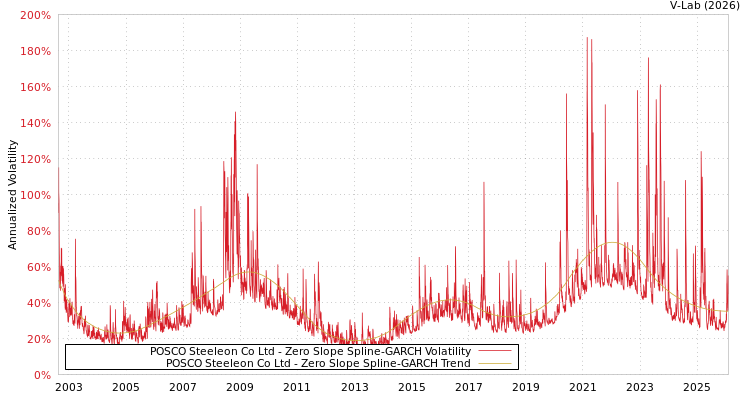 graph of POSCO Steeleon Co Ltd S0GARCH