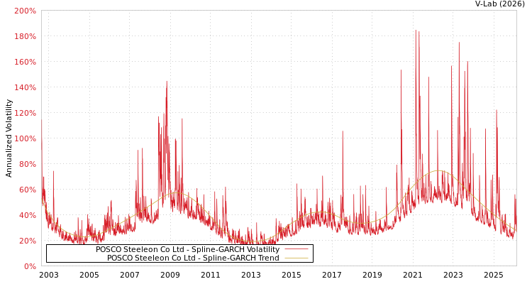 graph of POSCO Steeleon Co Ltd SGARCH