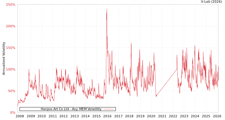 graph of Hanjoo Art Co Ltd AMEM
