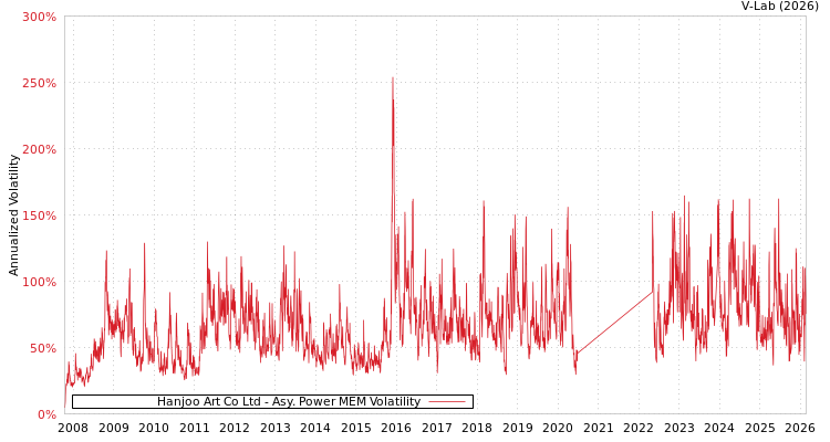 graph of Hanjoo Art Co Ltd APMEM