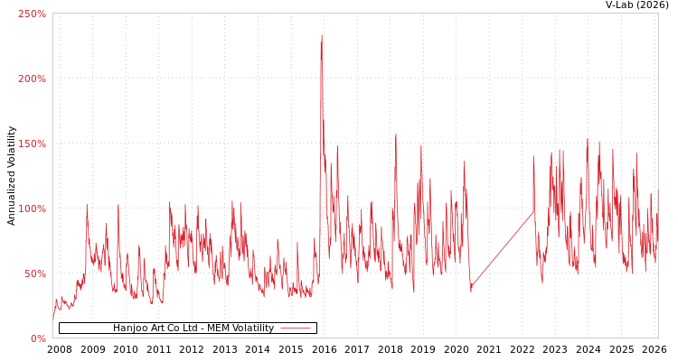 graph of Hanjoo Art Co Ltd MEM