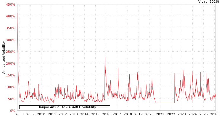 graph of Hanjoo Art Co Ltd AGARCH