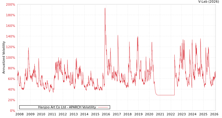 graph of Hanjoo Art Co Ltd APARCH