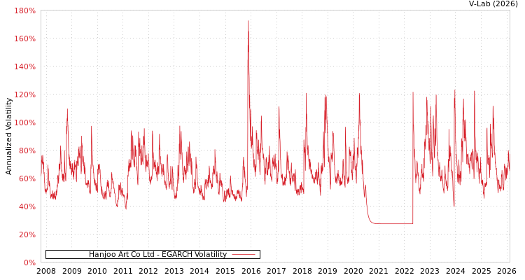 graph of Hanjoo Art Co Ltd EGARCH