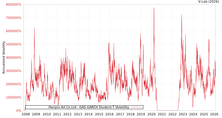 graph of Hanjoo Art Co Ltd GAS-GARCH-T