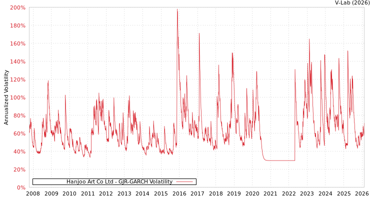 graph of Hanjoo Art Co Ltd GJR-GARCH