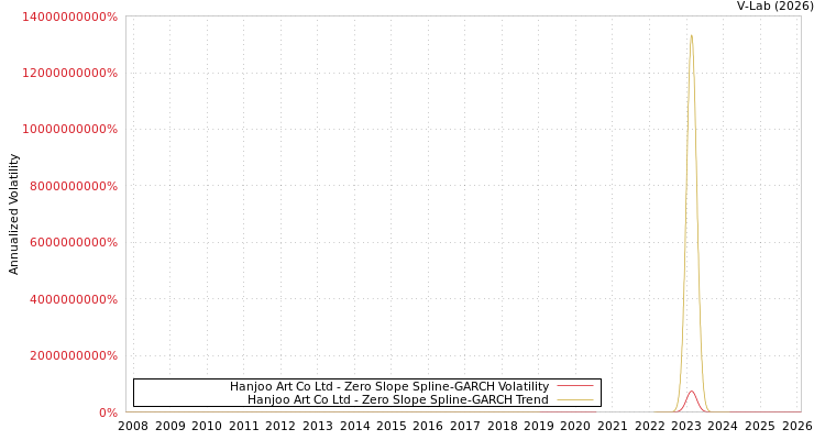 graph of Hanjoo Art Co Ltd S0GARCH