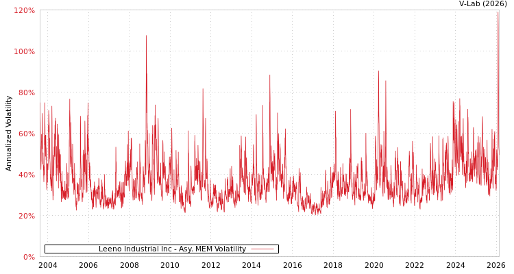 graph of Leeno Industrial Inc AMEM