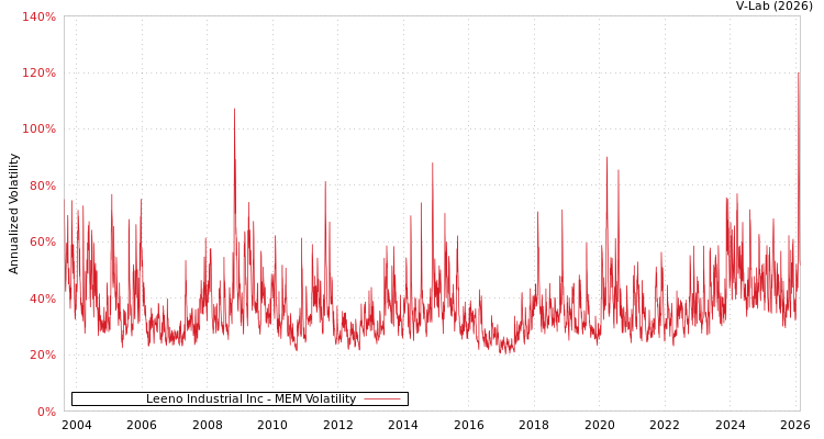 graph of Leeno Industrial Inc MEM