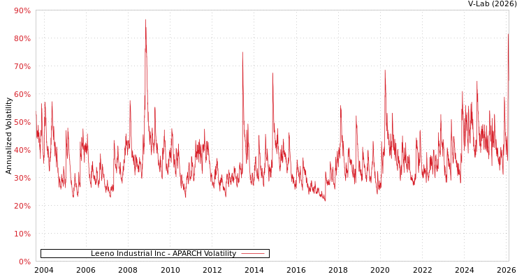 graph of Leeno Industrial Inc APARCH