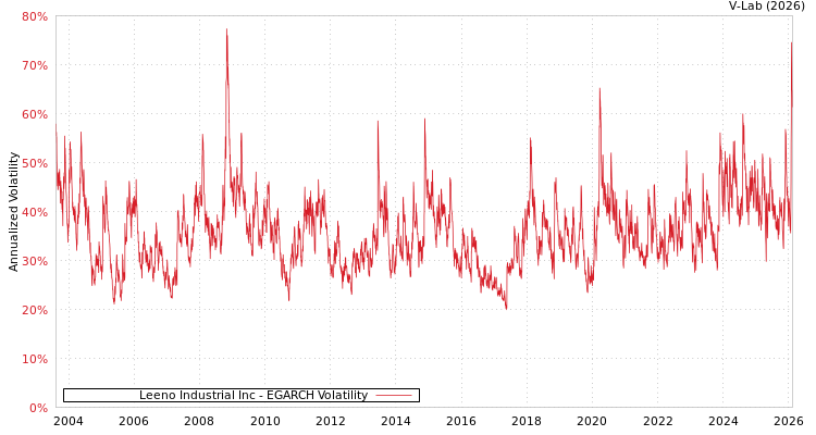 graph of Leeno Industrial Inc EGARCH