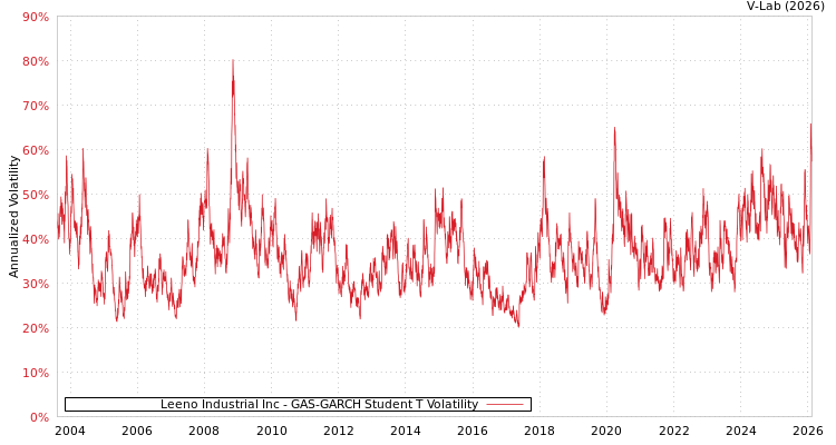 graph of Leeno Industrial Inc GAS-GARCH-T